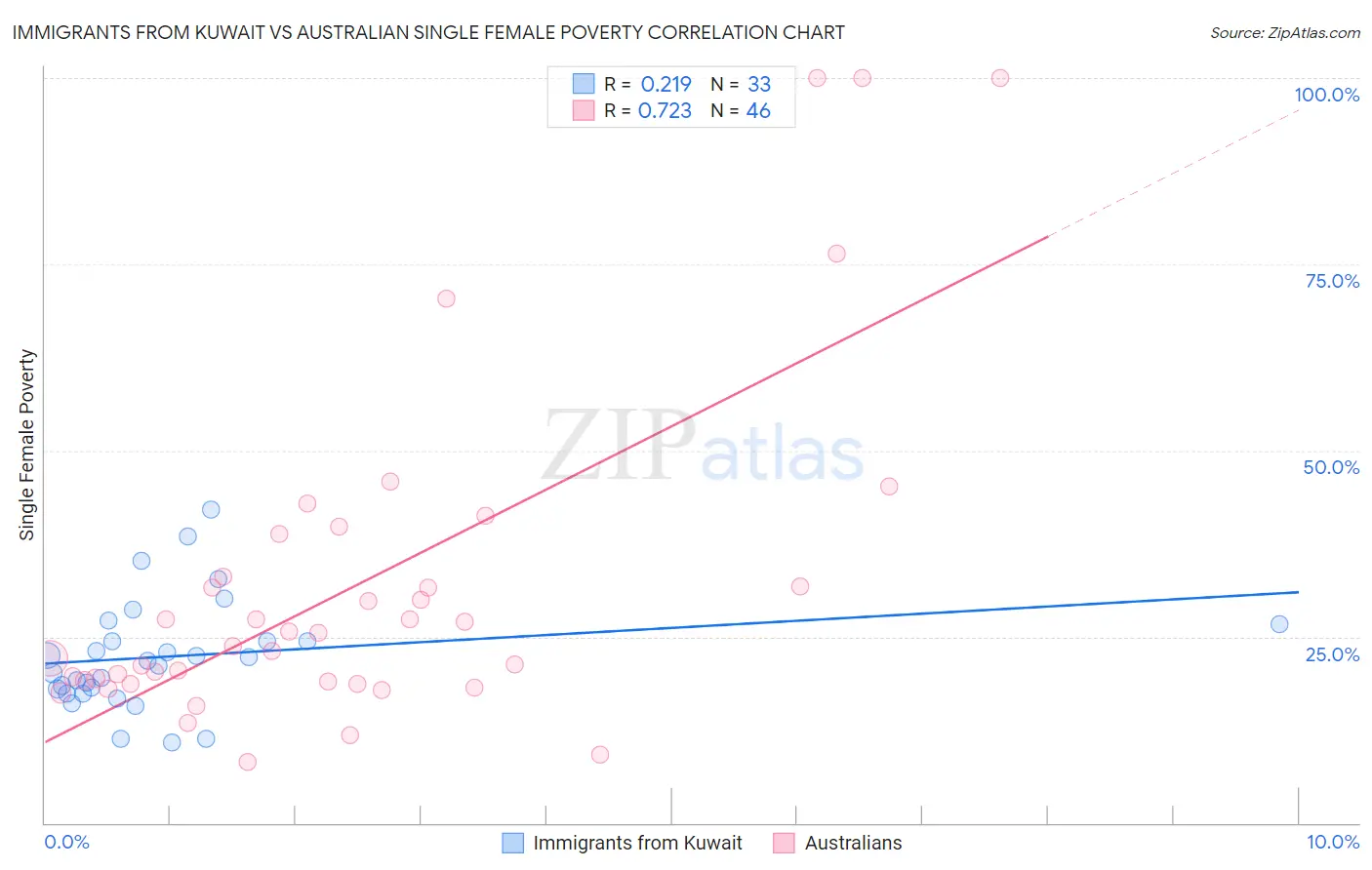 Immigrants from Kuwait vs Australian Single Female Poverty