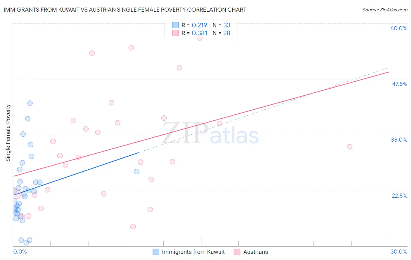 Immigrants from Kuwait vs Austrian Single Female Poverty