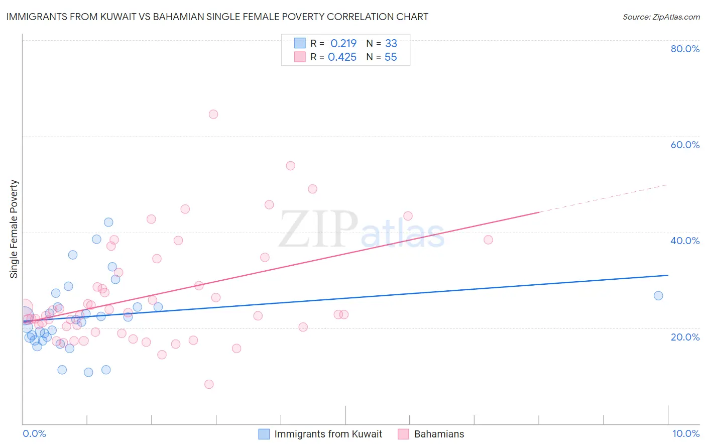 Immigrants from Kuwait vs Bahamian Single Female Poverty