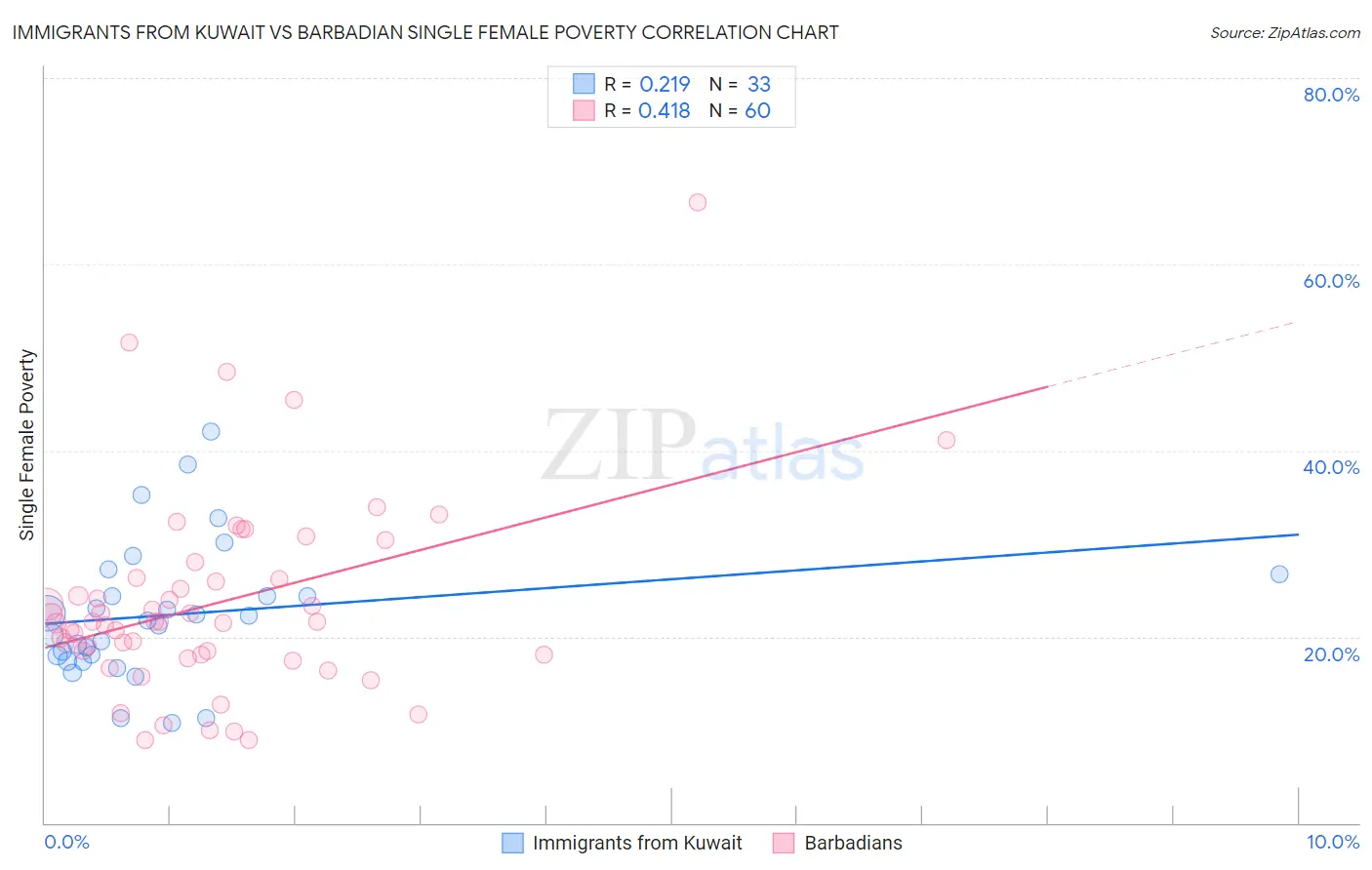 Immigrants from Kuwait vs Barbadian Single Female Poverty