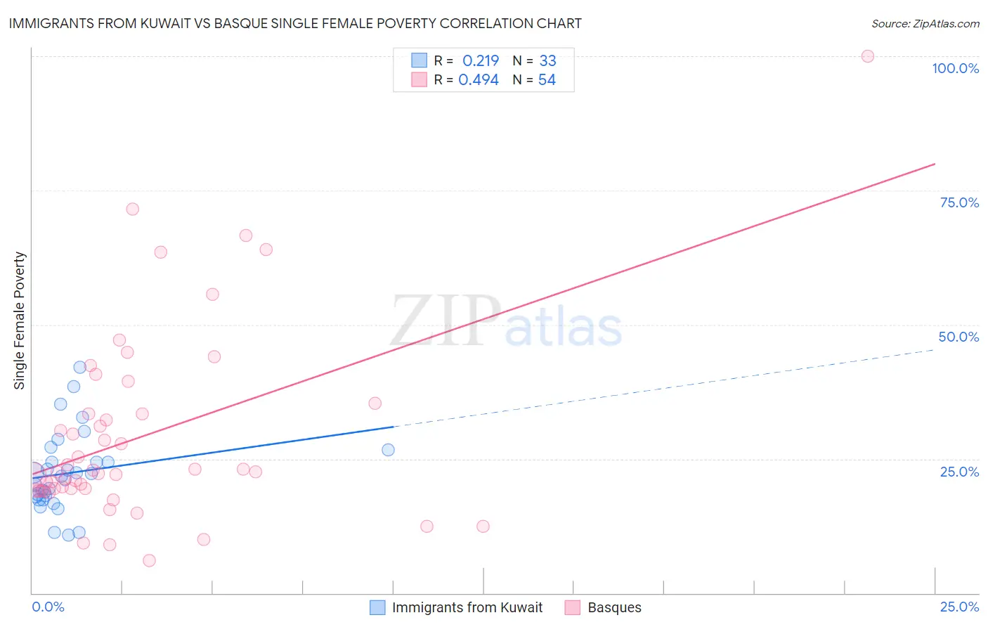 Immigrants from Kuwait vs Basque Single Female Poverty