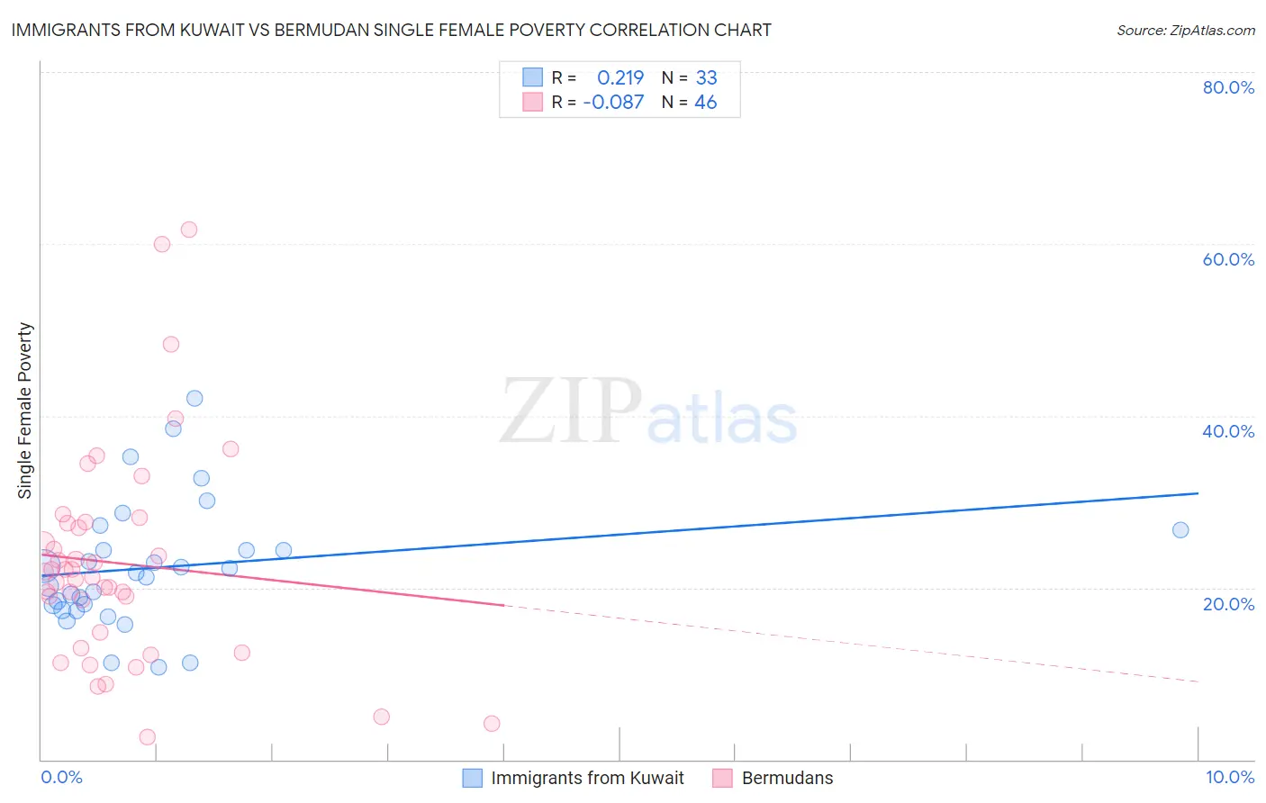 Immigrants from Kuwait vs Bermudan Single Female Poverty