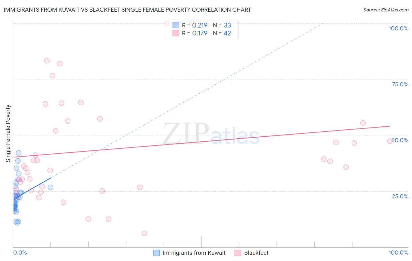 Immigrants from Kuwait vs Blackfeet Single Female Poverty
