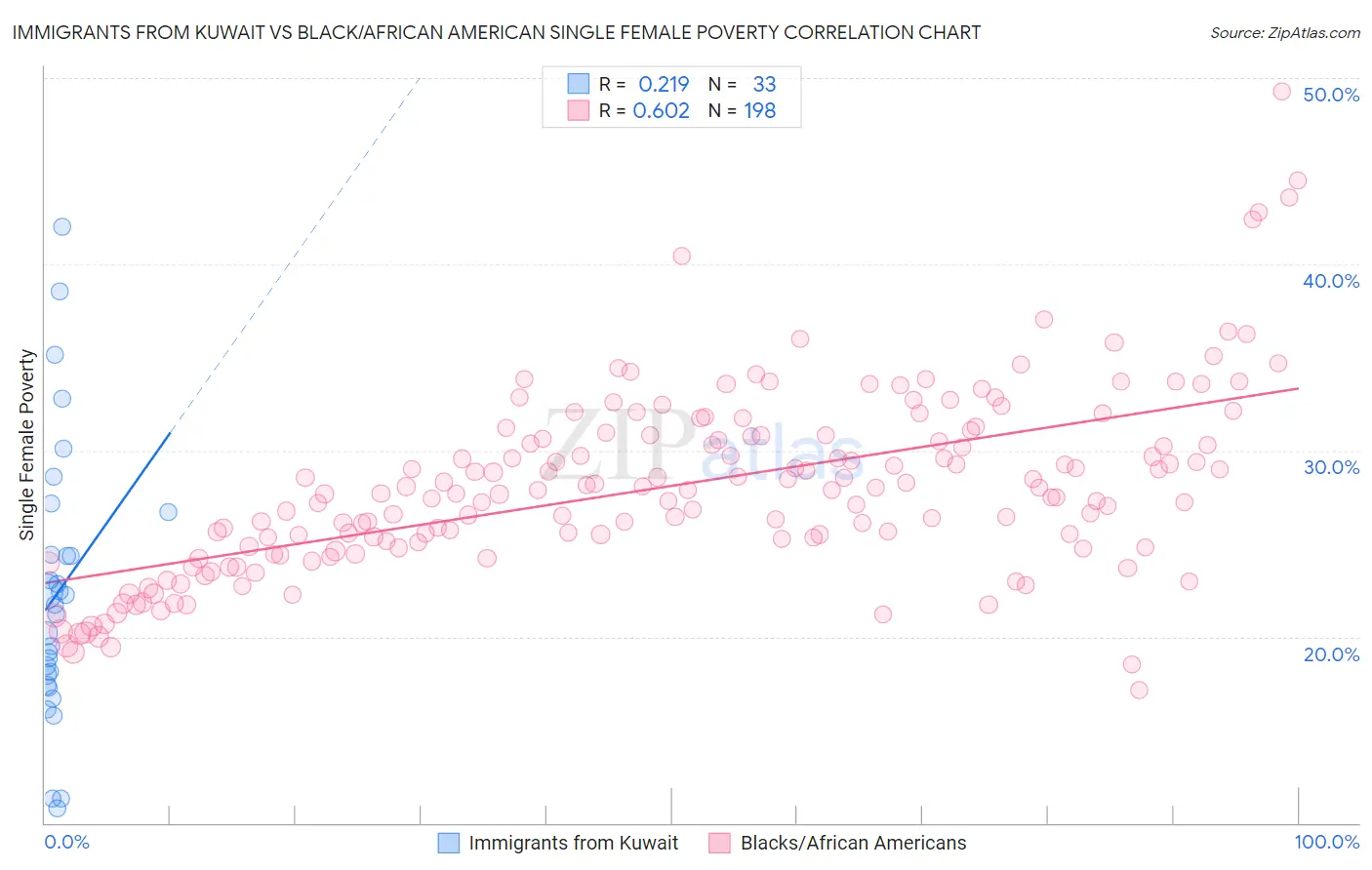 Immigrants from Kuwait vs Black/African American Single Female Poverty