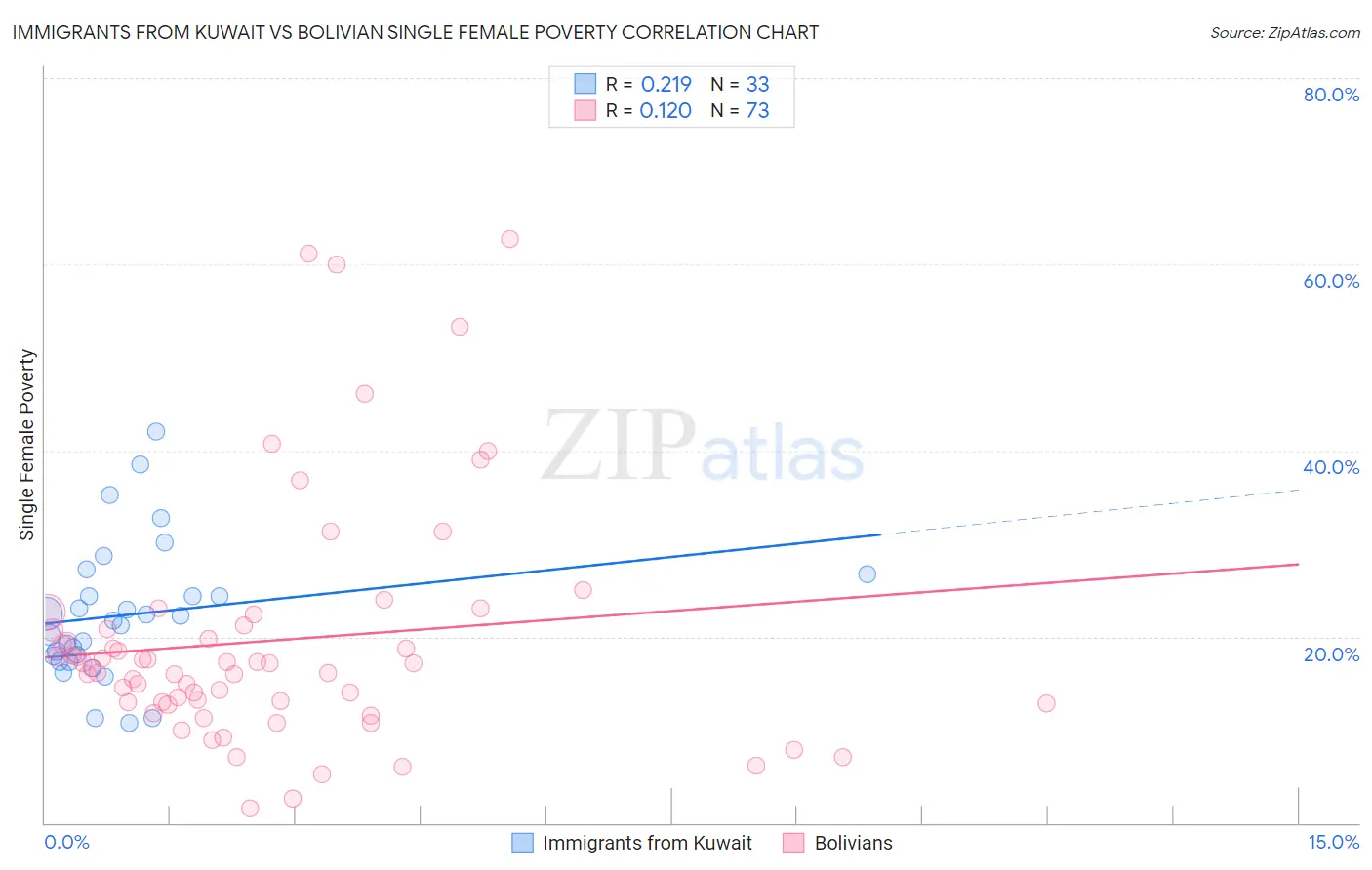 Immigrants from Kuwait vs Bolivian Single Female Poverty
