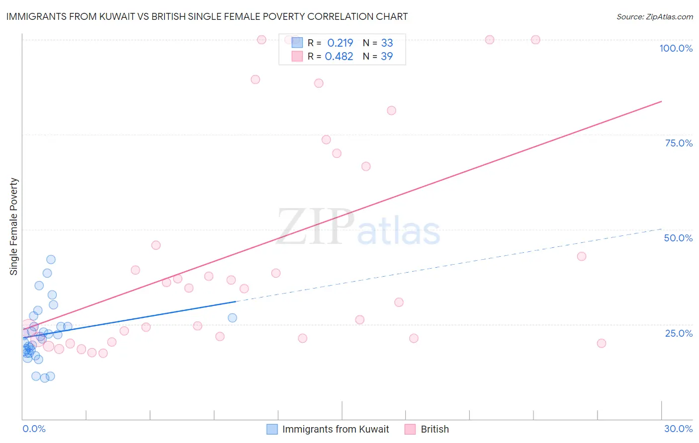 Immigrants from Kuwait vs British Single Female Poverty