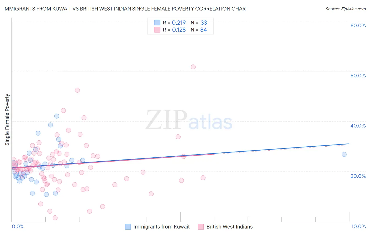 Immigrants from Kuwait vs British West Indian Single Female Poverty