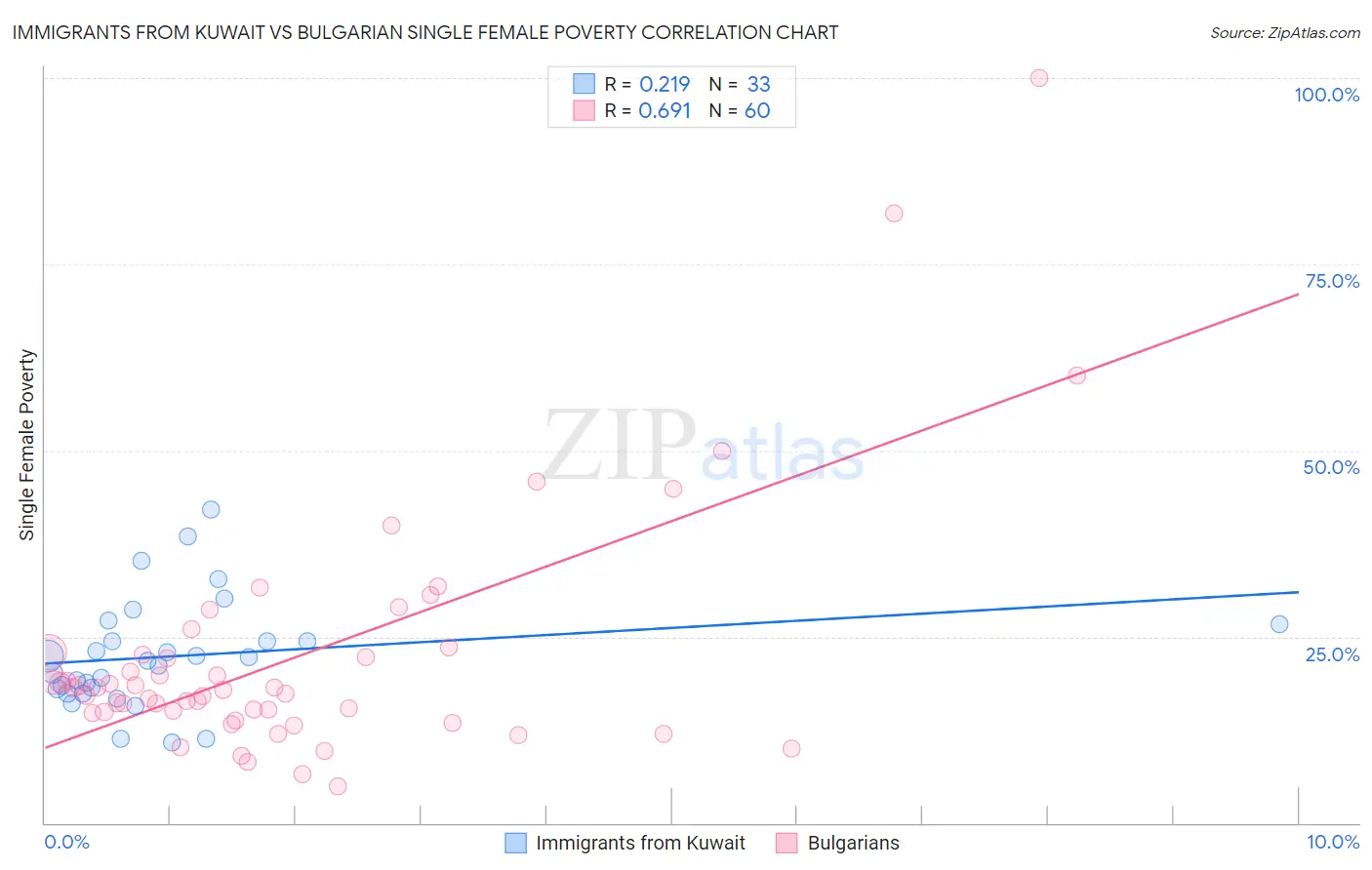 Immigrants from Kuwait vs Bulgarian Single Female Poverty