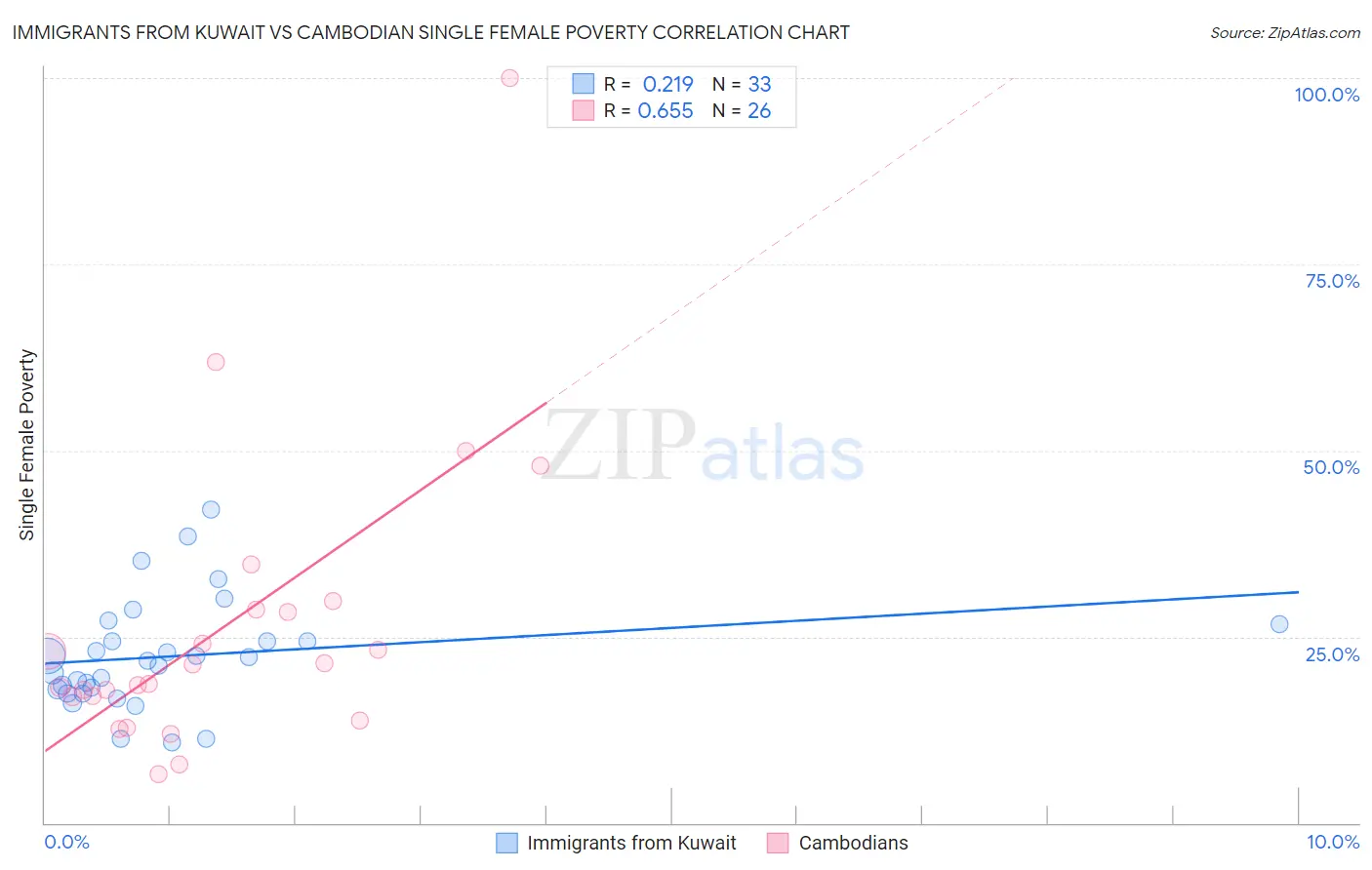 Immigrants from Kuwait vs Cambodian Single Female Poverty