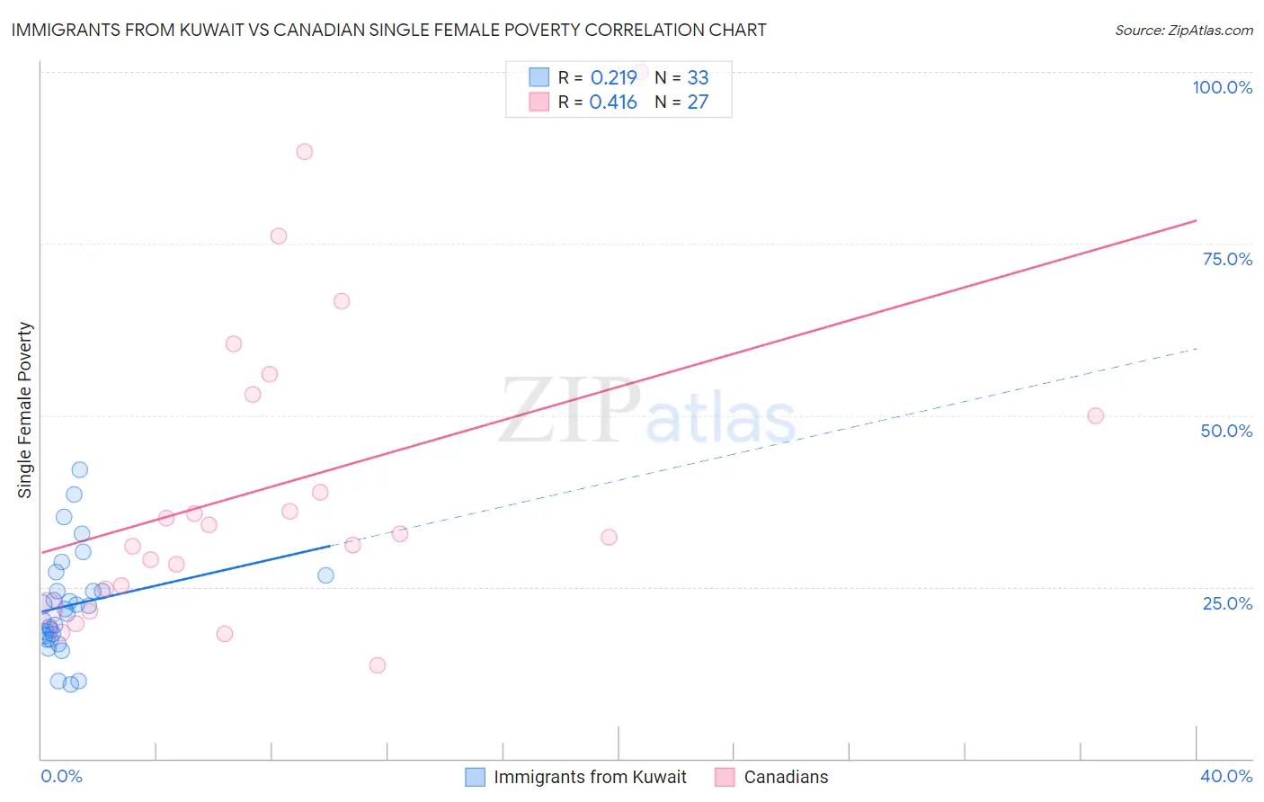Immigrants from Kuwait vs Canadian Single Female Poverty