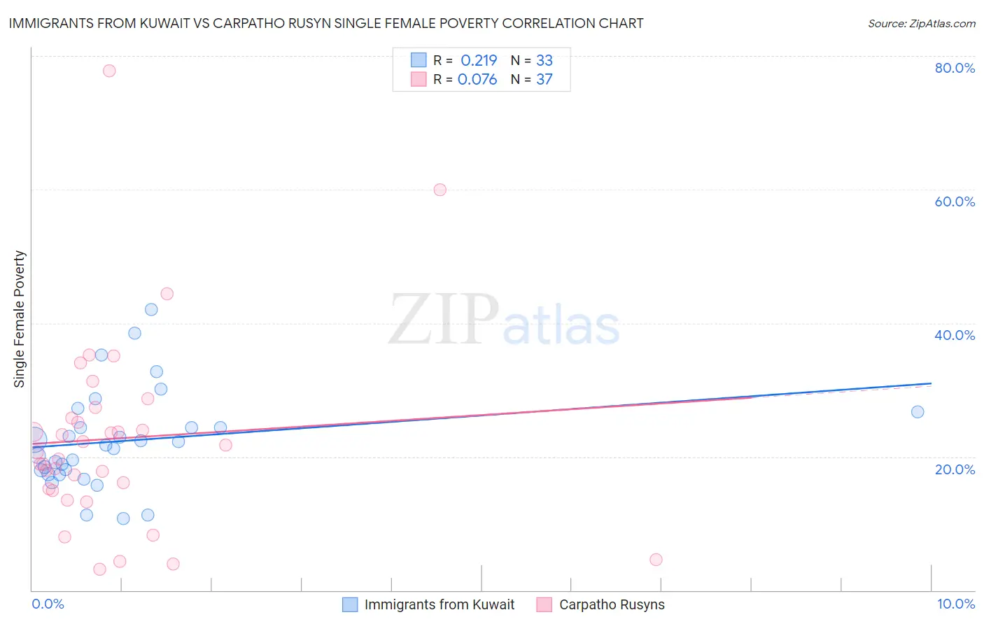 Immigrants from Kuwait vs Carpatho Rusyn Single Female Poverty