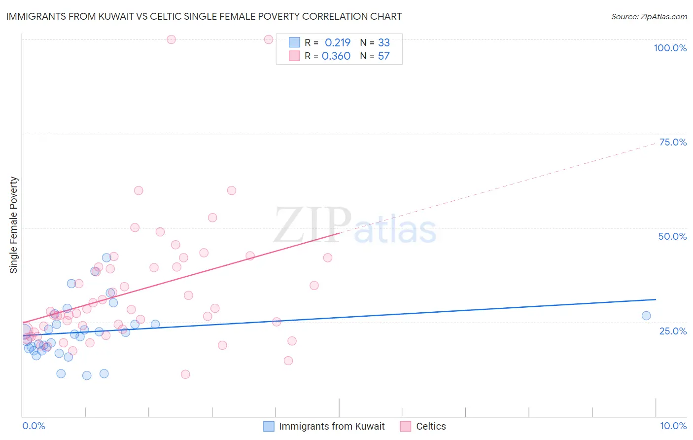 Immigrants from Kuwait vs Celtic Single Female Poverty