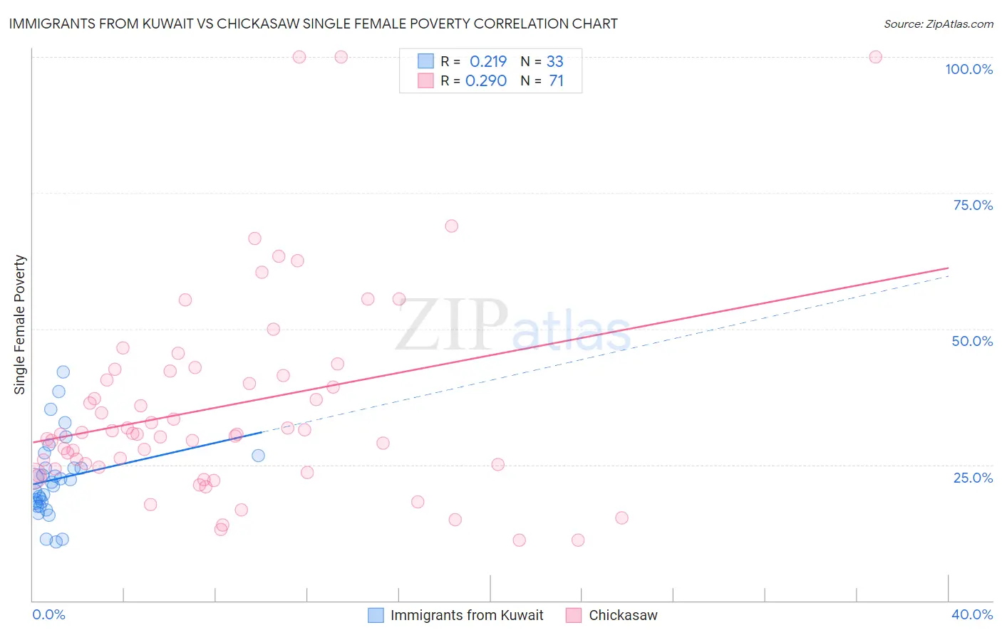 Immigrants from Kuwait vs Chickasaw Single Female Poverty