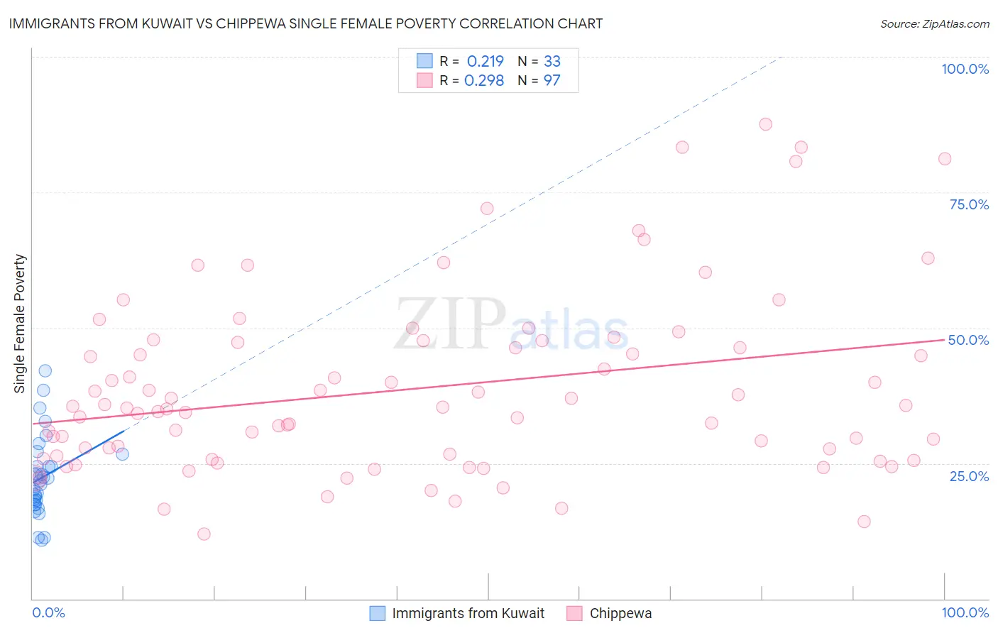 Immigrants from Kuwait vs Chippewa Single Female Poverty