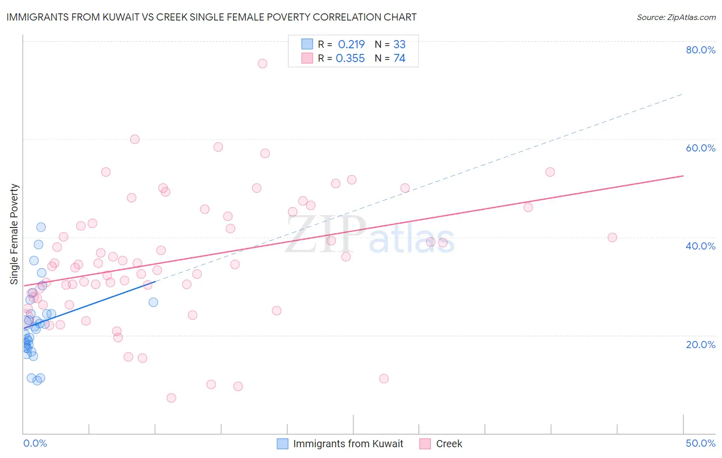 Immigrants from Kuwait vs Creek Single Female Poverty