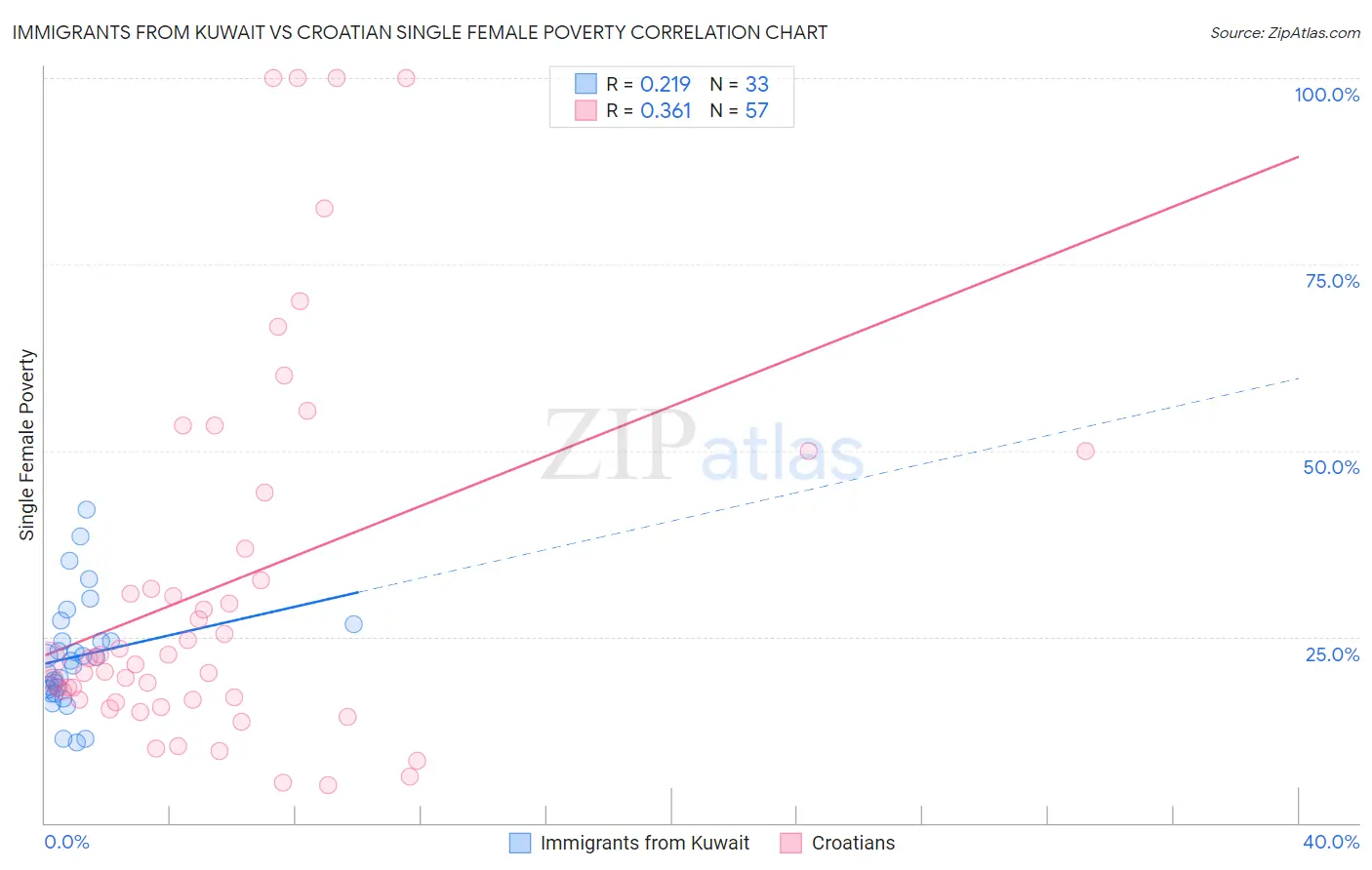 Immigrants from Kuwait vs Croatian Single Female Poverty