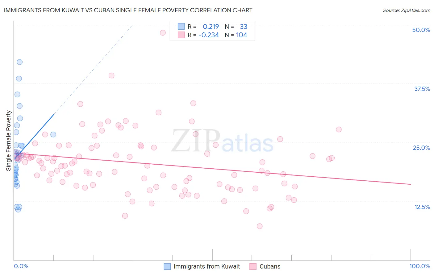 Immigrants from Kuwait vs Cuban Single Female Poverty