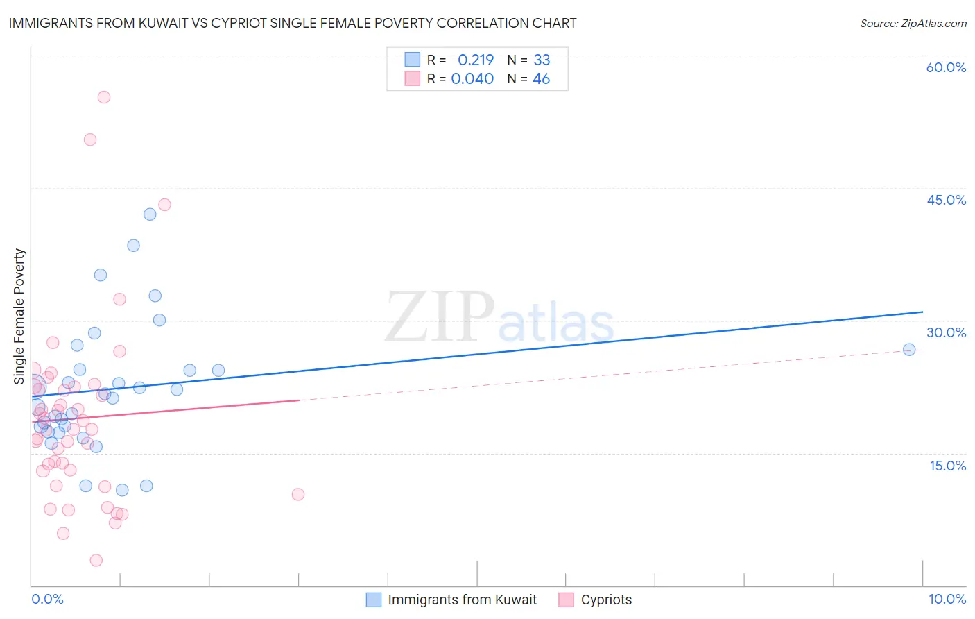 Immigrants from Kuwait vs Cypriot Single Female Poverty