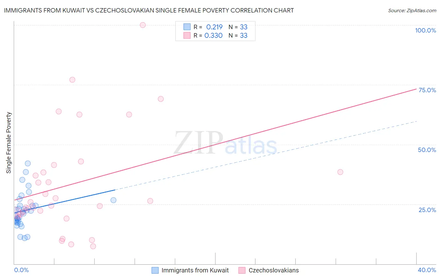 Immigrants from Kuwait vs Czechoslovakian Single Female Poverty