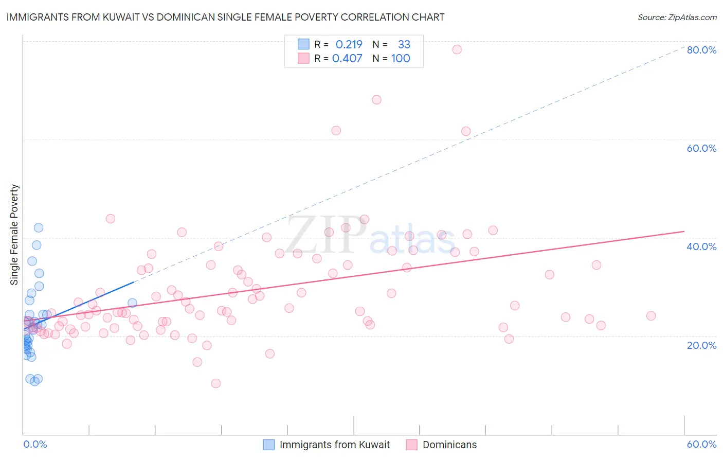 Immigrants from Kuwait vs Dominican Single Female Poverty