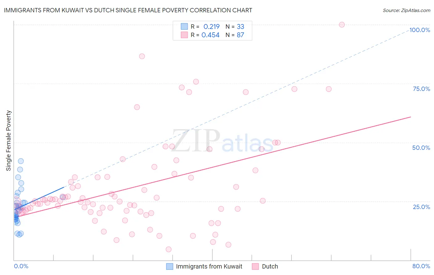 Immigrants from Kuwait vs Dutch Single Female Poverty