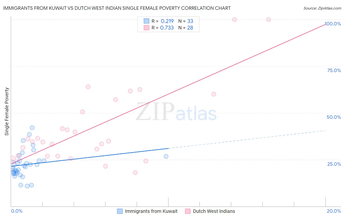 Immigrants from Kuwait vs Dutch West Indian Single Female Poverty