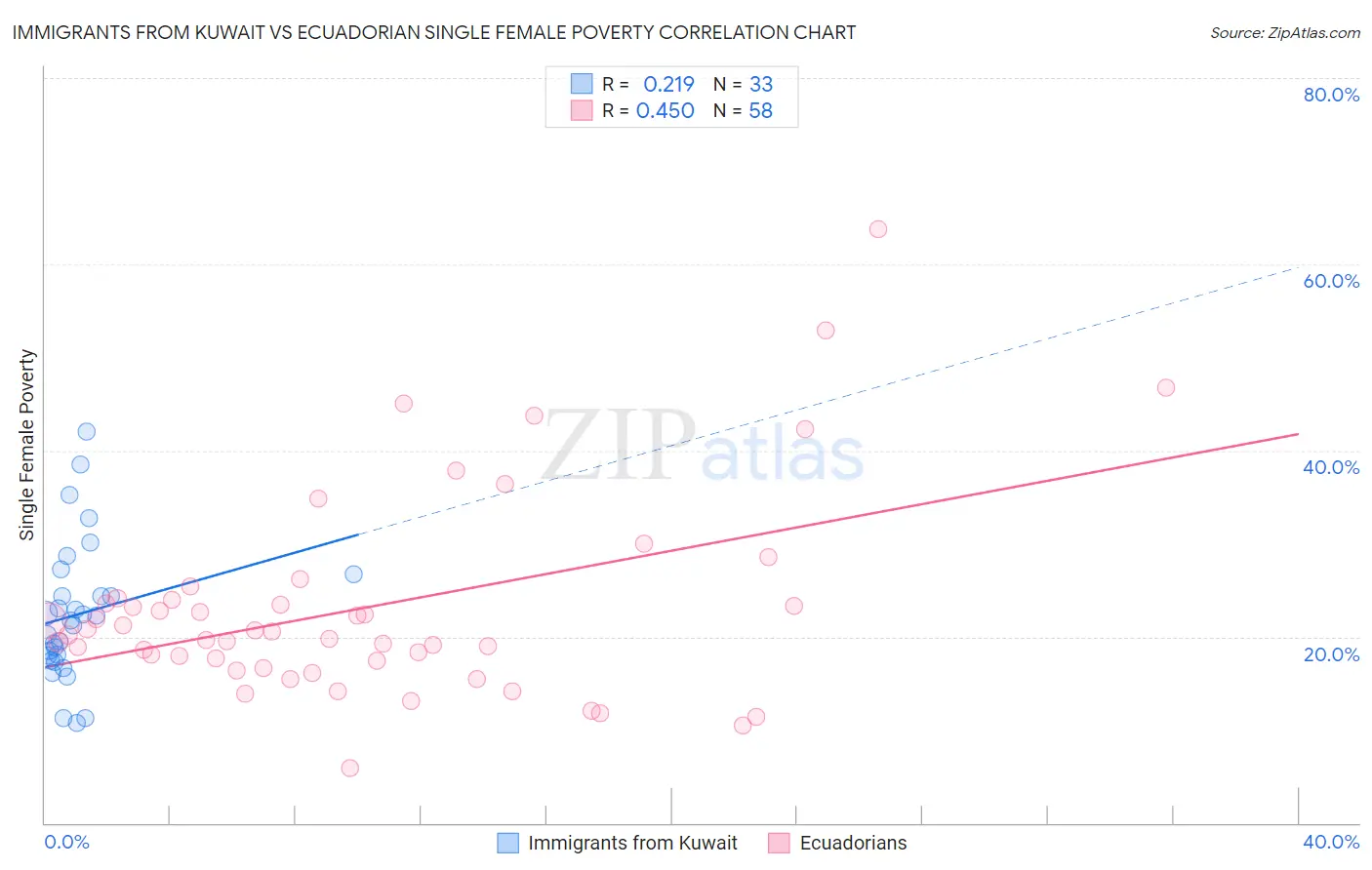 Immigrants from Kuwait vs Ecuadorian Single Female Poverty