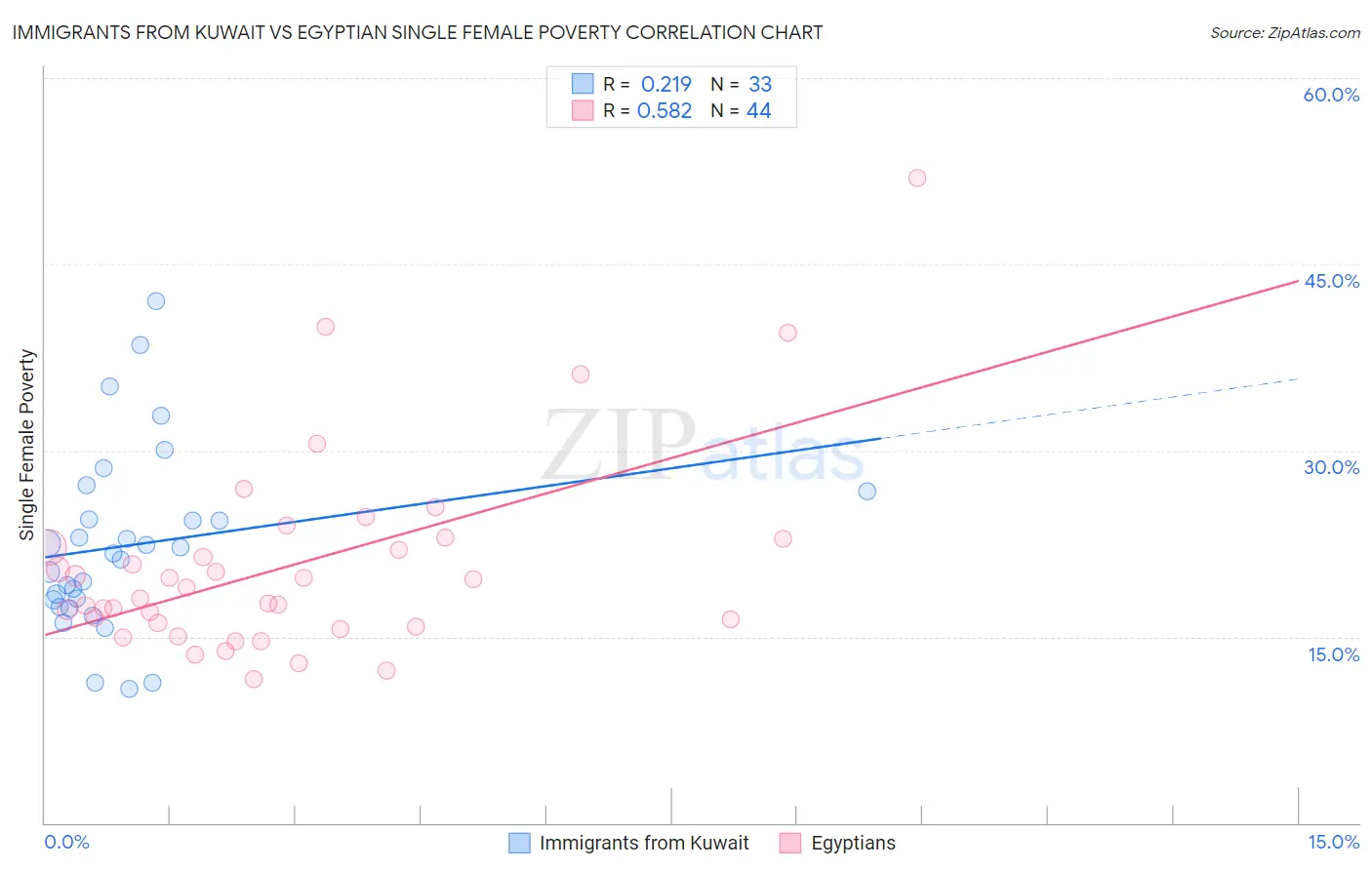 Immigrants from Kuwait vs Egyptian Single Female Poverty