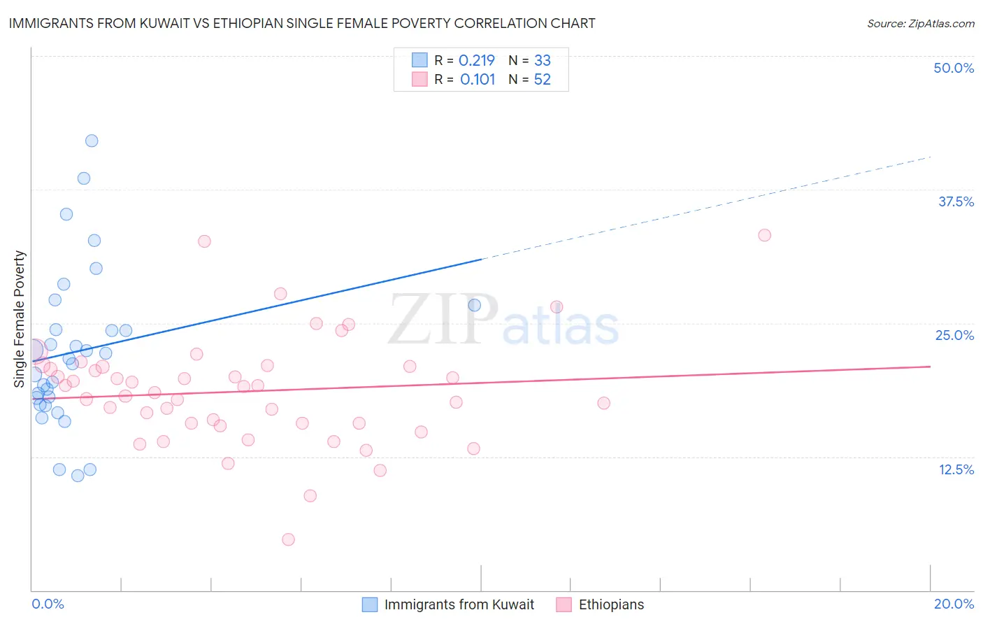 Immigrants from Kuwait vs Ethiopian Single Female Poverty