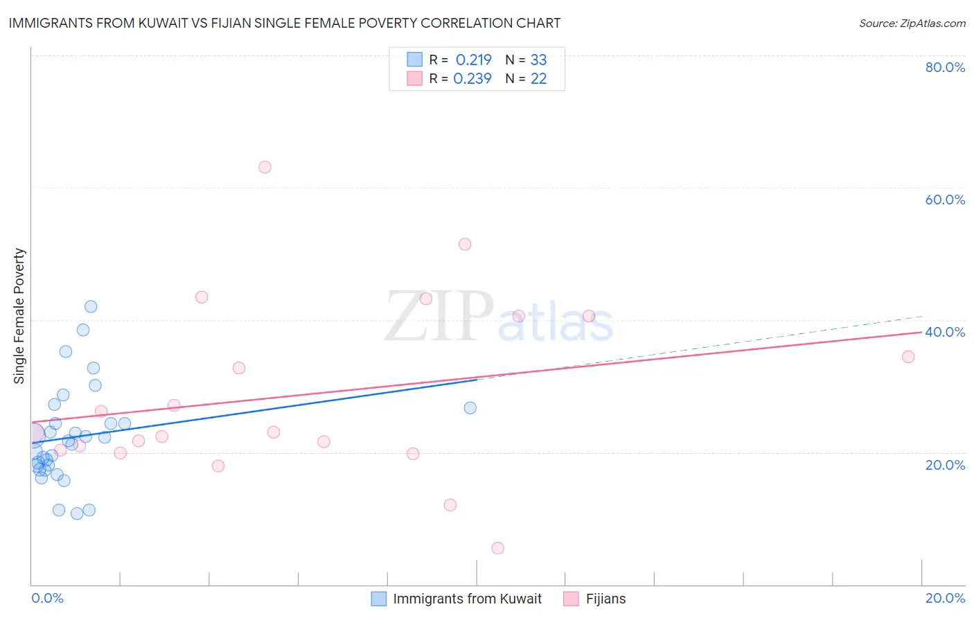 Immigrants from Kuwait vs Fijian Single Female Poverty