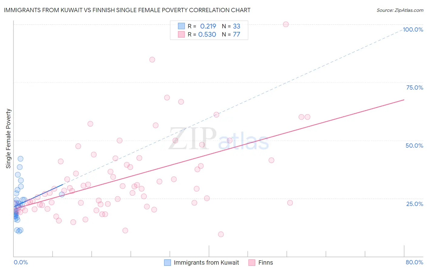 Immigrants from Kuwait vs Finnish Single Female Poverty