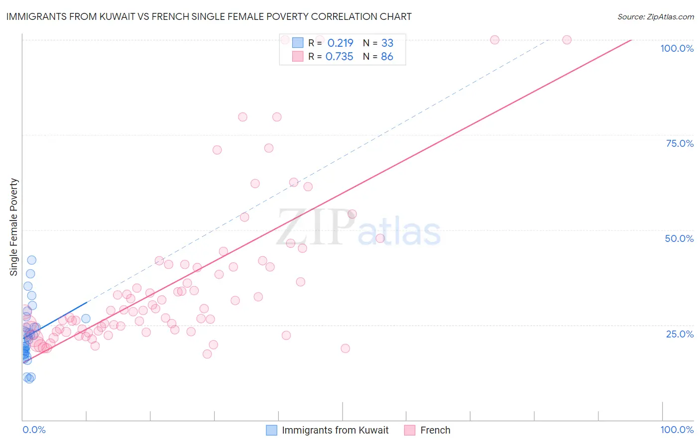 Immigrants from Kuwait vs French Single Female Poverty