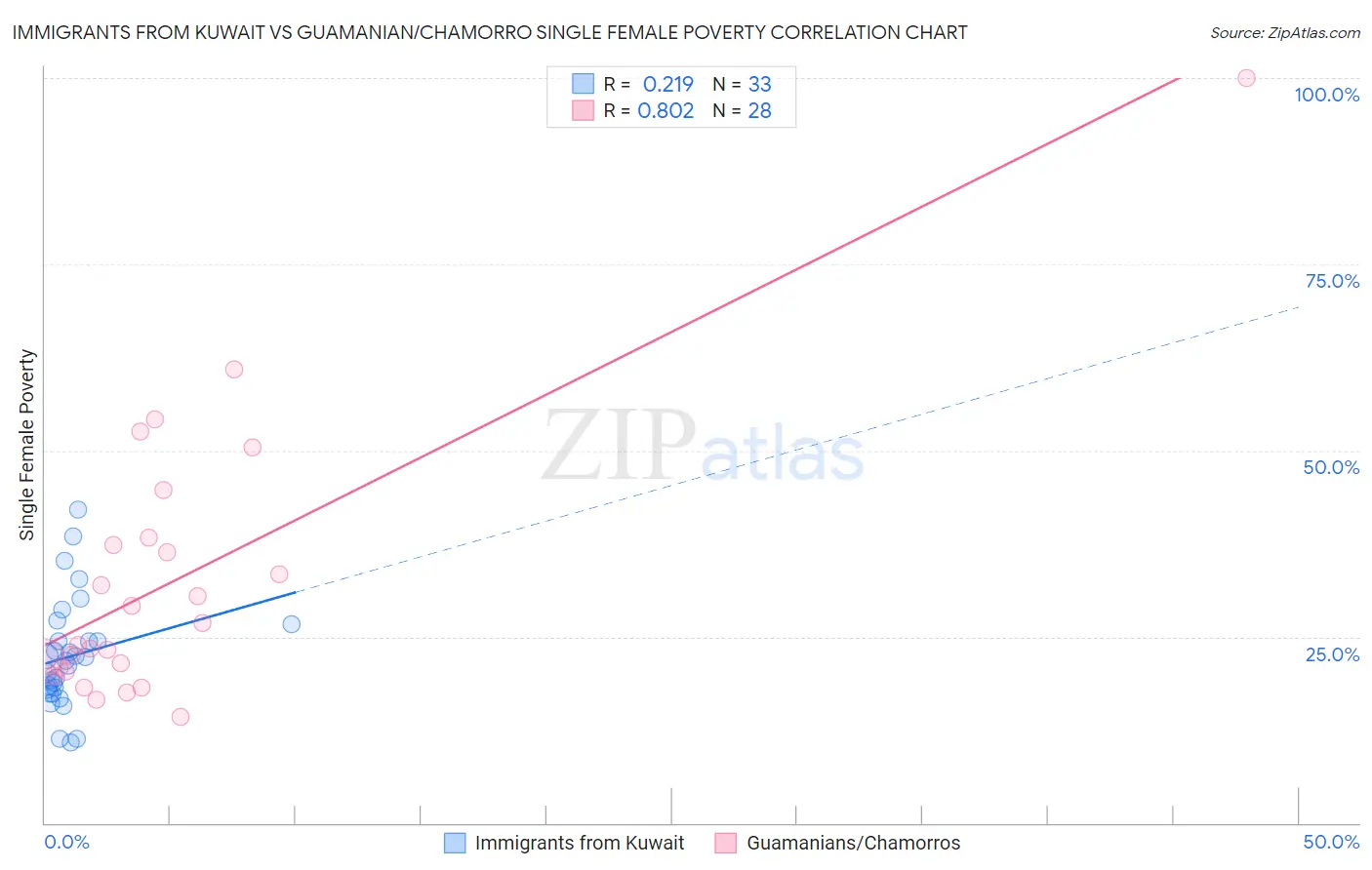 Immigrants from Kuwait vs Guamanian/Chamorro Single Female Poverty