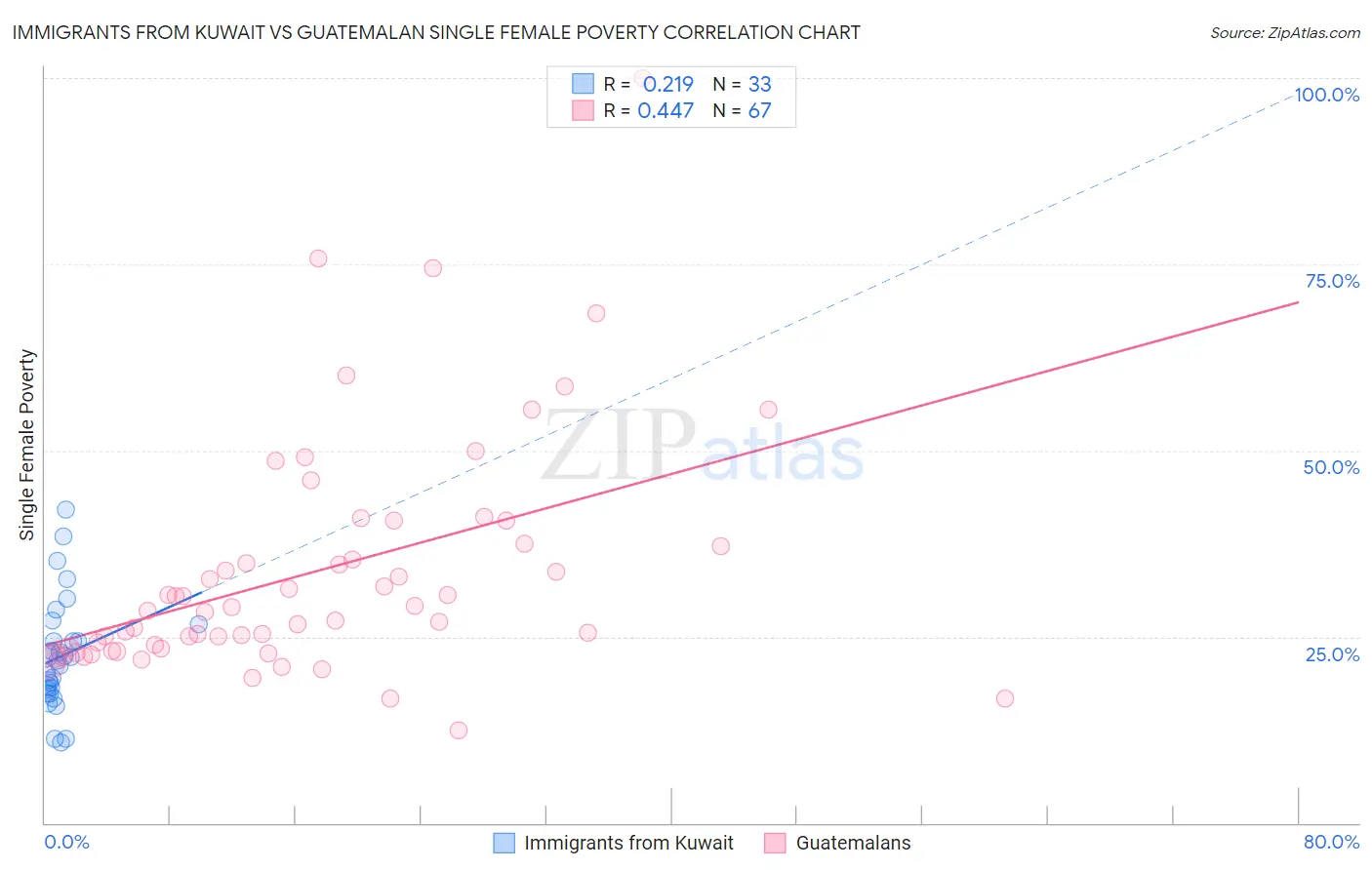Immigrants from Kuwait vs Guatemalan Single Female Poverty