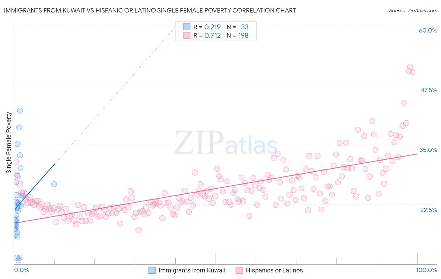 Immigrants from Kuwait vs Hispanic or Latino Single Female Poverty