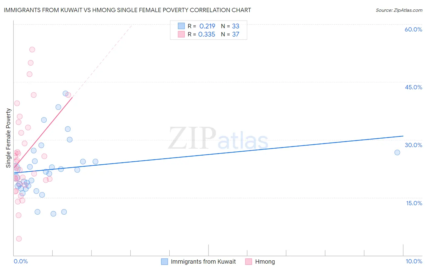 Immigrants from Kuwait vs Hmong Single Female Poverty