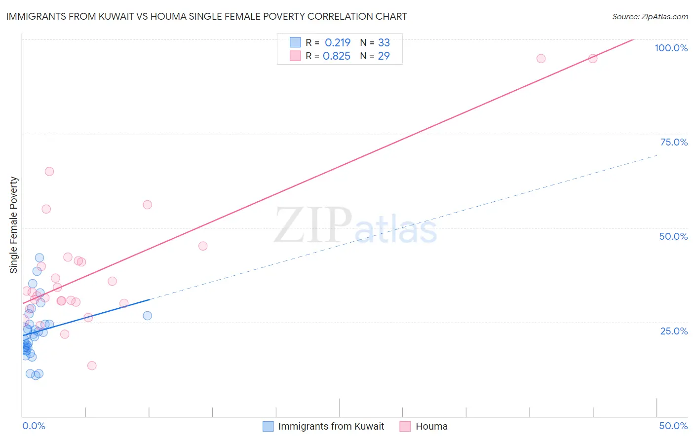 Immigrants from Kuwait vs Houma Single Female Poverty