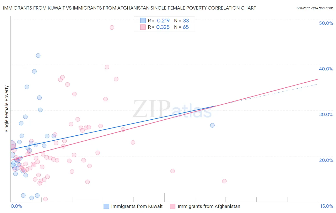Immigrants from Kuwait vs Immigrants from Afghanistan Single Female Poverty