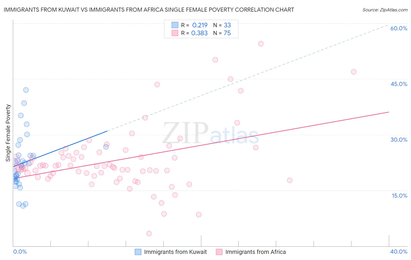 Immigrants from Kuwait vs Immigrants from Africa Single Female Poverty