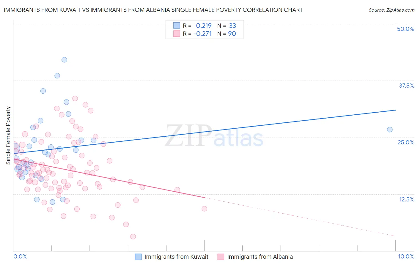 Immigrants from Kuwait vs Immigrants from Albania Single Female Poverty