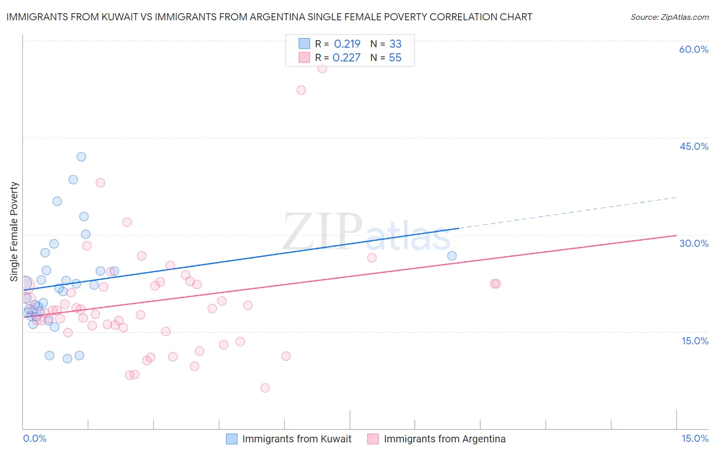 Immigrants from Kuwait vs Immigrants from Argentina Single Female Poverty