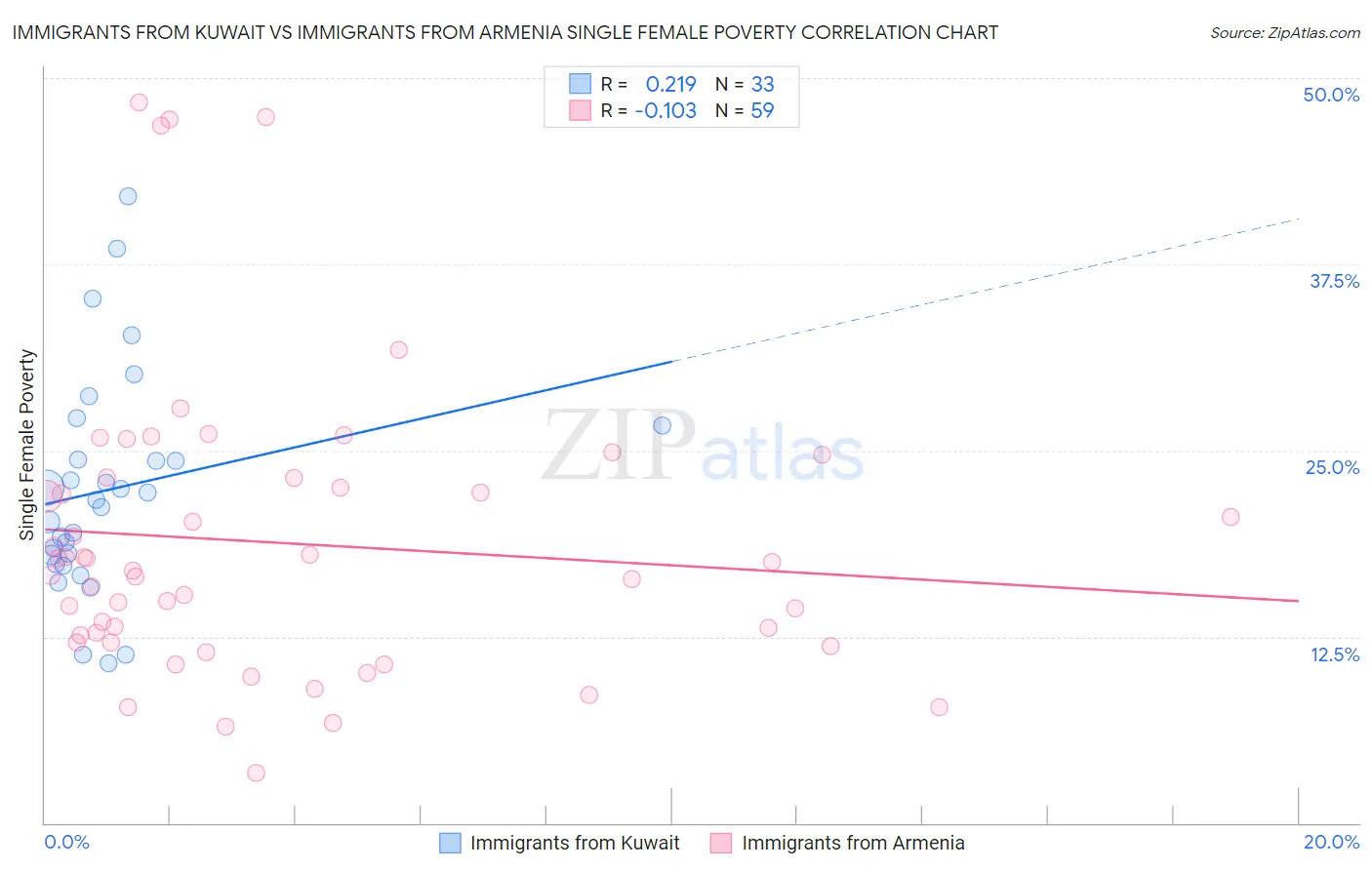 Immigrants from Kuwait vs Immigrants from Armenia Single Female Poverty