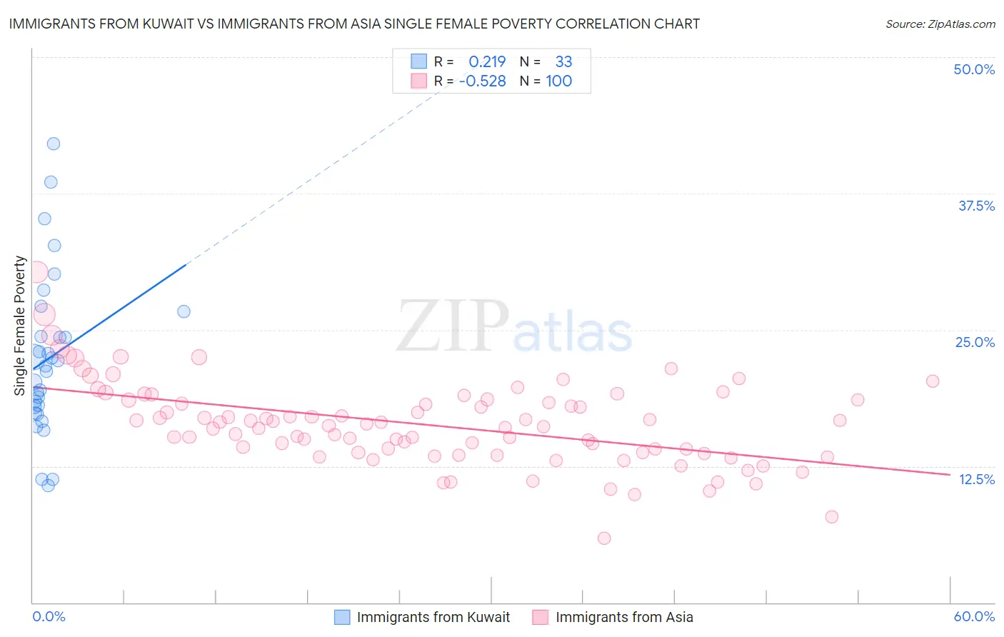 Immigrants from Kuwait vs Immigrants from Asia Single Female Poverty