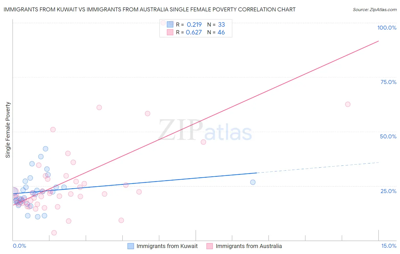 Immigrants from Kuwait vs Immigrants from Australia Single Female Poverty