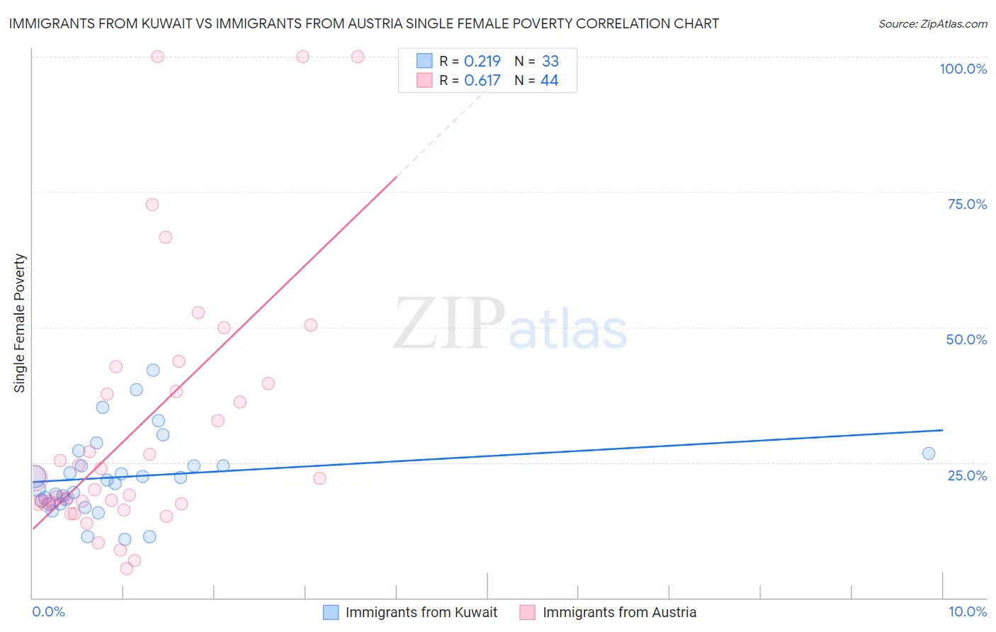 Immigrants from Kuwait vs Immigrants from Austria Single Female Poverty