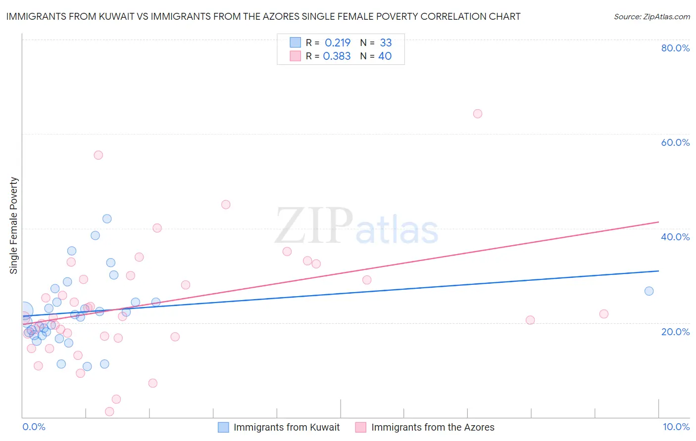 Immigrants from Kuwait vs Immigrants from the Azores Single Female Poverty