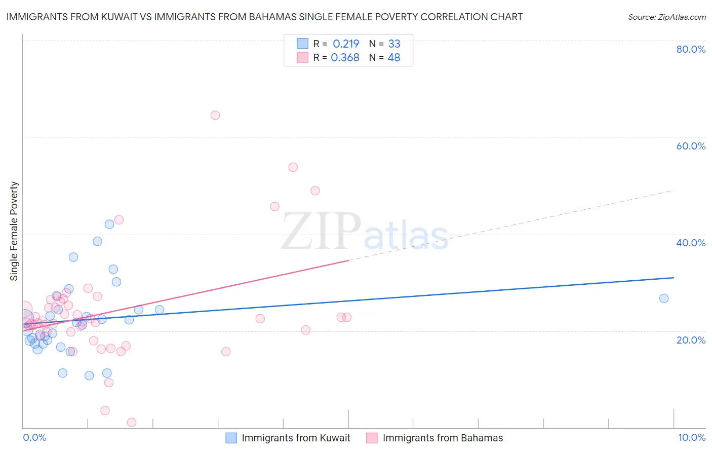 Immigrants from Kuwait vs Immigrants from Bahamas Single Female Poverty