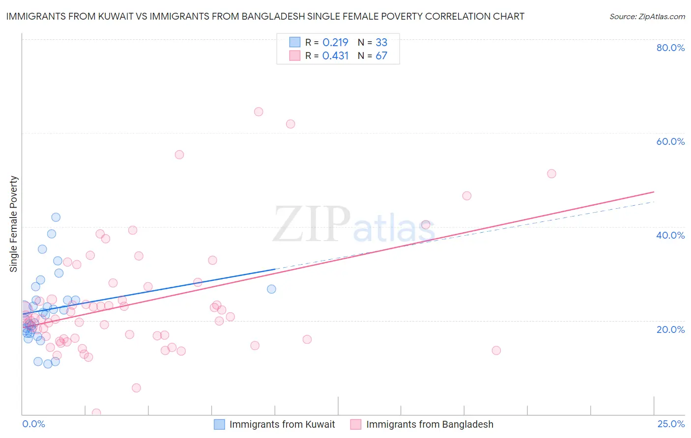 Immigrants from Kuwait vs Immigrants from Bangladesh Single Female Poverty