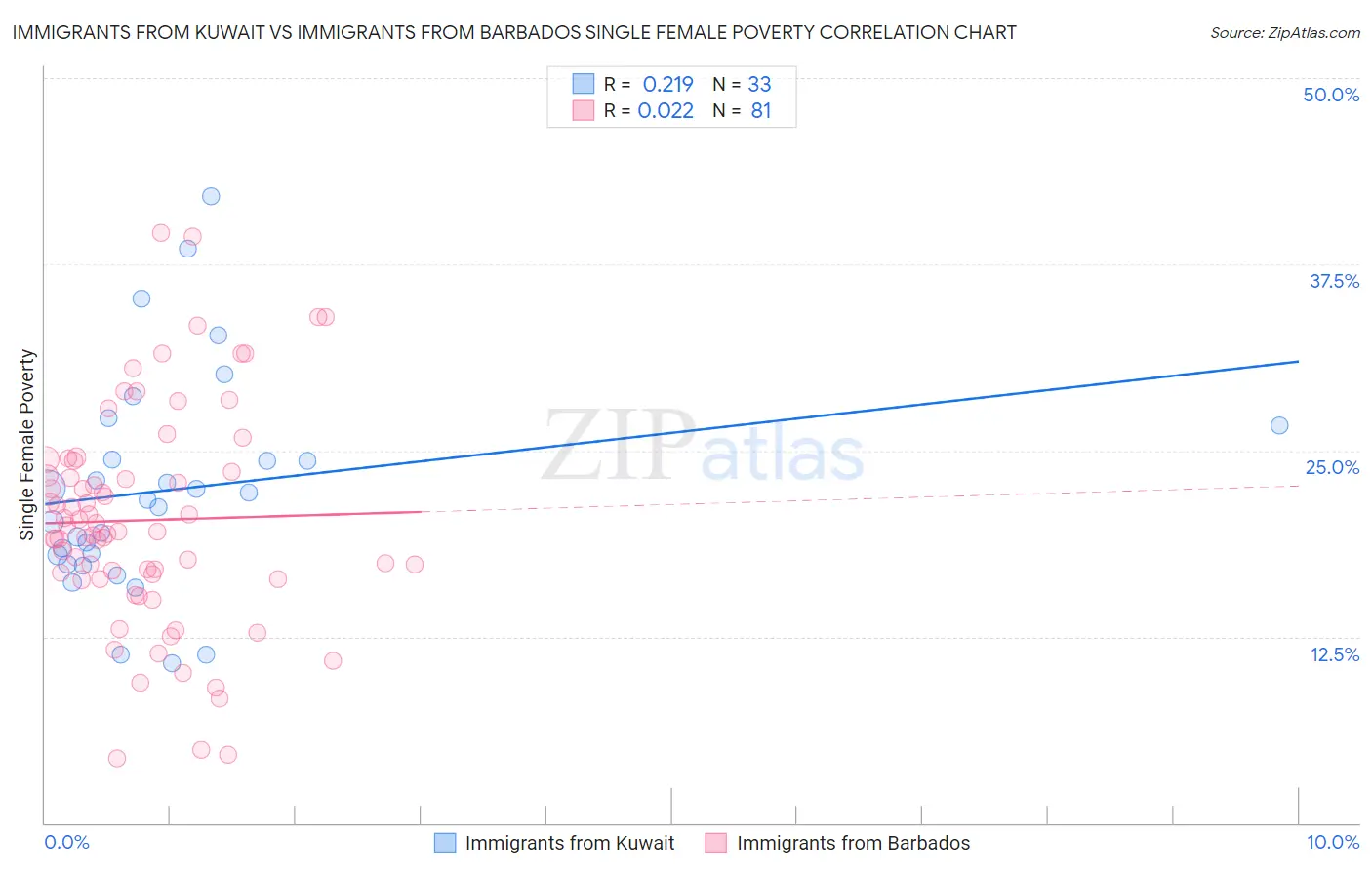 Immigrants from Kuwait vs Immigrants from Barbados Single Female Poverty