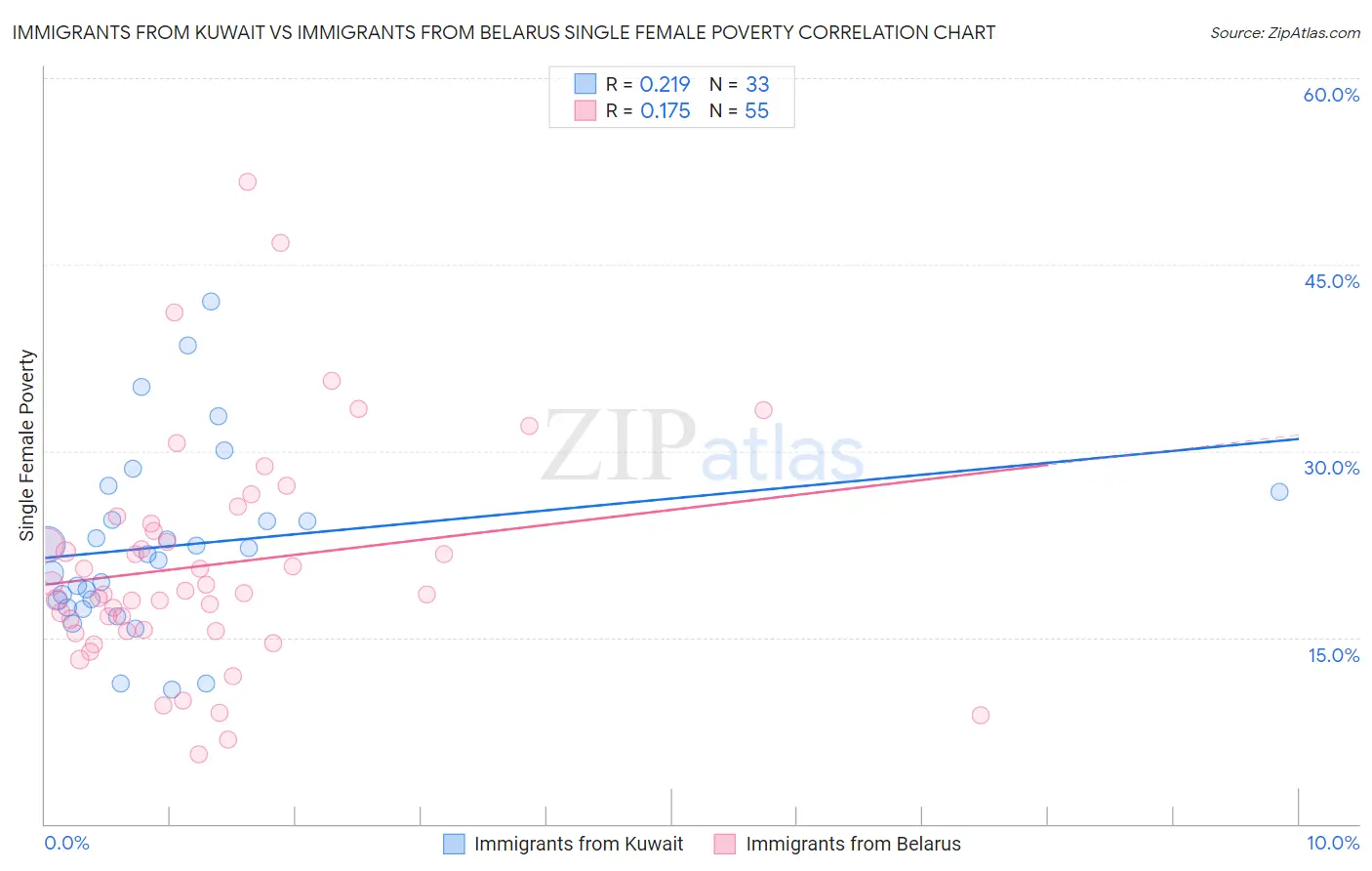 Immigrants from Kuwait vs Immigrants from Belarus Single Female Poverty